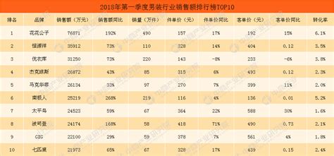 2018年第一季度天猫男装行业销售额排行榜TOP10：花花公子位居榜首（附榜单）-中商情报网