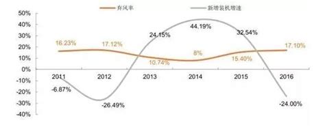 预见2022：中国风电运维行业市场规模、竞争格局及发展趋势分析[图]_智研咨询