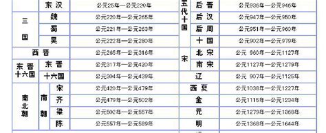 中国皇帝顺序大全，16朝225位，收藏这张表就够了！（唐朝-清朝）|公元|国号|大理_新浪新闻