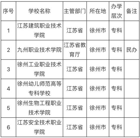 徐州最好的大专院校是哪所？盘点徐州最好的大专院校排名2023