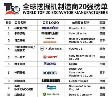 2020全球挖掘机制造商20强榜单发布-股票频道-和讯网
