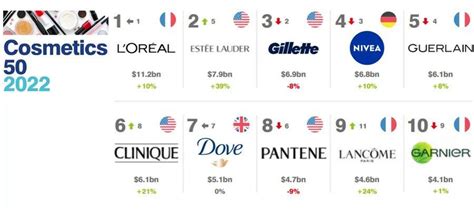 十大品牌化妆品排名，世界十大护肤品品牌是哪些呢