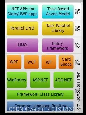 .NET框架和发展历史介绍-CSharp开发技术站