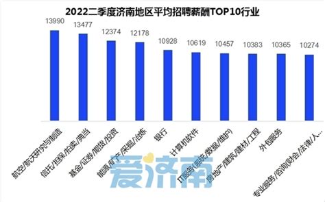 2022年二季度济南地区平均招聘薪酬TOP10行业公布凤凰网山东_凤凰网