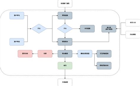 房地产销售流程图|迅捷画图，在线制作流程图