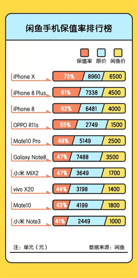 2023全球手机排行榜前十名出炉，安卓遭苹果手机全面屠榜 - 谷达鸭
