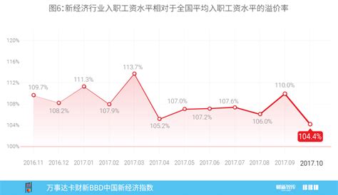 2017年10月万事达卡财新BBD中国新经济指数发布