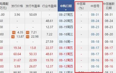 中签率（最近新股中签率一览表）-会投研