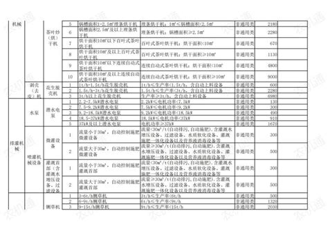 山东省关于《2021－2023年山东省农机购置补贴机具补贴额一览表（第二批）》的公示_农机通讯社