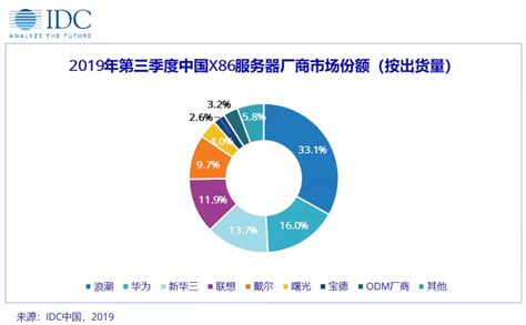 IDC：2019年中国X86服务器市场出货量86万台 | DVBCN
