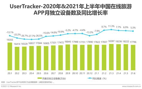 2021年中国在线旅游市场需求现状与发展前景预测 在线旅游市场受疫情冲击较大_行业研究报告 - 前瞻网
