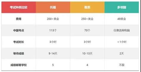 雅思和托福哪个好考 - 战马教育