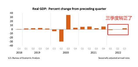 三季度，美国经济环比年化上涨2.6%，同比增长1.9%，那GDP有多少呢？__财经头条
