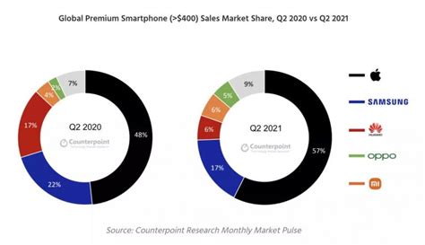 Counterpoint：2021年Q2全球高端手机苹果销量占 57% | 互联网数据资讯网-199IT | 中文互联网数据研究资讯中心-199IT