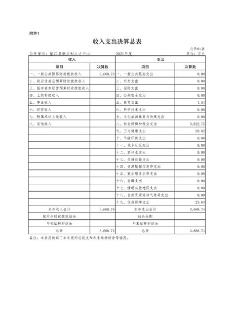 垫江县就业和人才中心2021年单位决算情况说明（补充）_垫江县人民政府