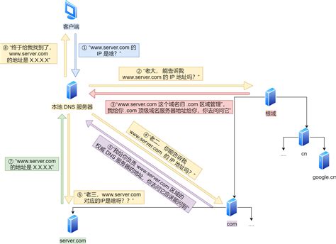 nslookup命令模拟DNS域名解析过程Quick Start-阿里云开发者社区
