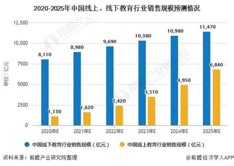 2020-2025年中国在线教育行业调研分析及投资前景预测报告 - 锐观网