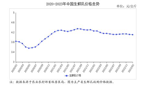 2018年国际奶价走势分析及预测【图】_智研咨询