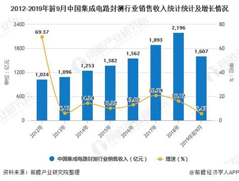 2020年中国集成电路封测行业市场分析：市场规模超1600亿，利好 ...