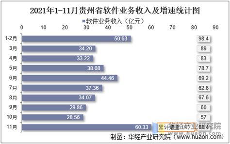 2021年1-11月贵州省软件业业务收入、利润及信息安全收入统计_华经情报网_华经产业研究院