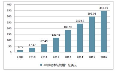 2021年中国智能照明市场分析报告-市场规模现状与发展规划趋势_观研报告网