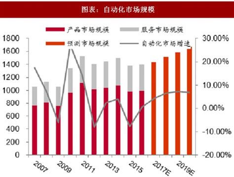 2021年中国工业自动化设备制造业市场规模及发展趋势预测分析