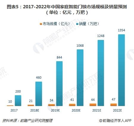 2018年中国智能门锁行业前景分析 市场容量超400亿元-中国传动网