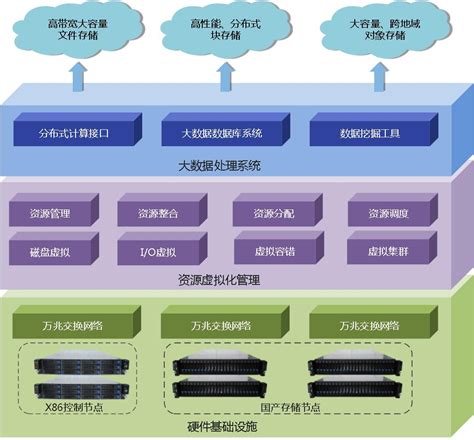 大数据处理框架_数据分析数据治理服务商-亿信华辰