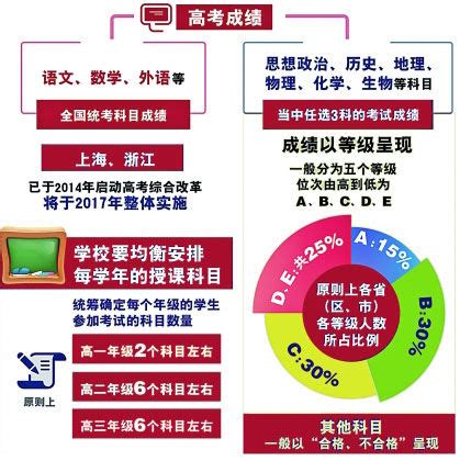 会考自选3科计入高考总成绩 只打等级不打分 - 高考志愿填报 - 中文搜索引擎指南网