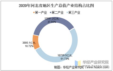 2010-2020年河北省地区生产总值、产业结构及人均GDP统计_华经情报网_华经产业研究院