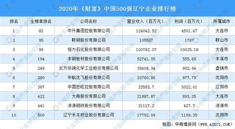 2020年《财富》中国500强辽宁企业排行榜（附完整榜单）-排行榜-中商情报网