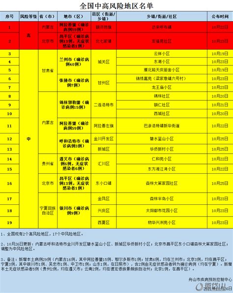 全国中高风险地区最新名单查询(截至1月15日17时)- 北京本地宝