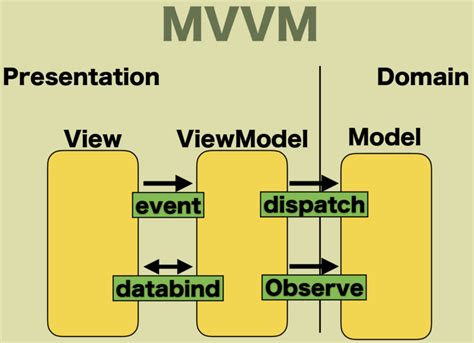 MVC vs MVVM- A complete guide with comparison