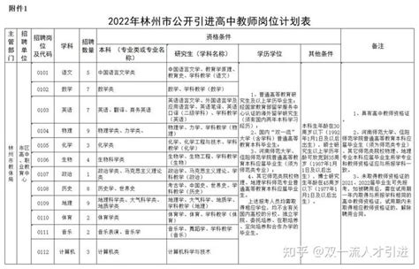 【河南|安阳】2022年安阳林州市事业单位公开引进122名高层次人才、紧缺人才公告 - 知乎