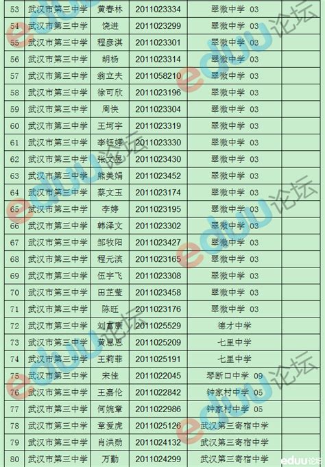 2014年武汉三中分配生录取名单(3)_中考资讯_武汉中考网