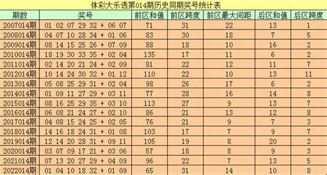014期袁大爷大乐透预测奖号：历史同期奖号分析