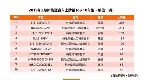 新能源商用车2月上牌量排行：北汽福田强势霸屏，新楚风物流车蝉联榜首