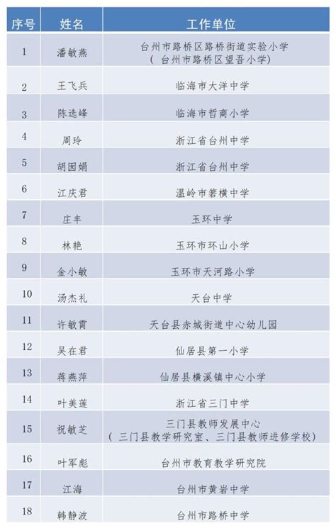 正高级名单公示！台州18位老师入选，有你认识的吗_澎湃号·政务_澎湃新闻-The Paper