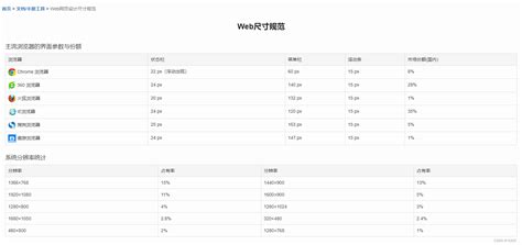 网页设计的页面尺寸怎么规范 - web开发 - 亿速云