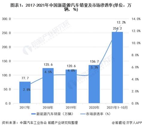 2018-2023年中国新能源汽车市场发展现状及未来前景分析预测报告_观研报告网