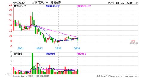 上海电气H股现涨近8% 被纳入恒生可持续发展三大指数-股票频道-和讯网