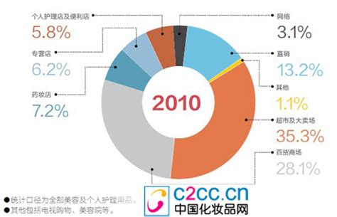 十张图了解2020年中国化妆品终端渠道现状与发展趋势 渠道红利推动化妆品品牌崛起_行业研究报告 - 前瞻网