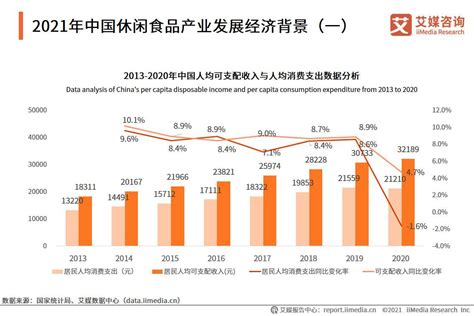 休闲食品数据分析：预计2020年中国休闲食品电商市场销售额将达951.6亿元|数据分析|休闲食品|销售额_新浪新闻