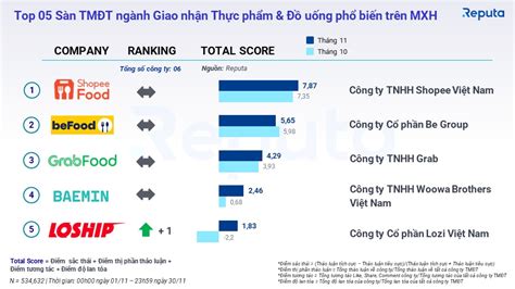 Reputa:11月TikTok Shop在越南电商平台排名第三 | 零壹电商