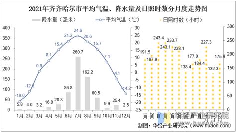 2021年黑龙江省各城市气候统计：平均气温、降水量及日照时数_华经情报网_华经产业研究院