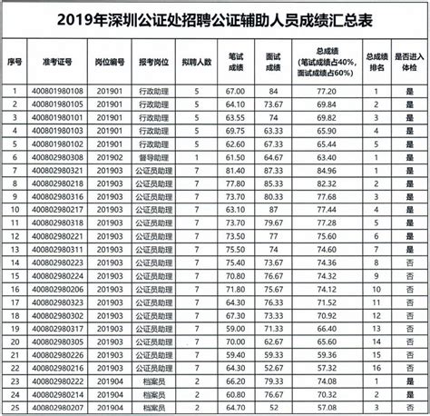 2019年深圳公证处招聘公证辅助人员面试成绩及体检人选公告