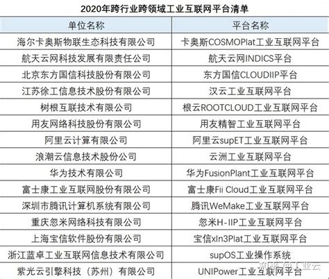 工业互联网平台TOP15发布！附15个平台详细介绍！_iot_uxuepai5g-松山湖开发者村综合服务平台