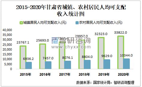 2022年甘肃省居民人均可支配收入和消费支出情况统计_地区宏观数据频道-华经情报网