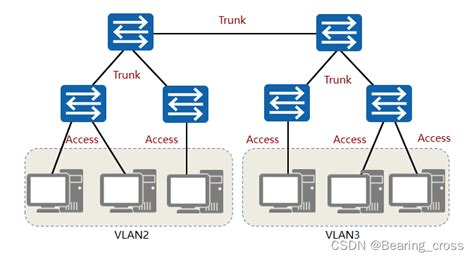 VLAN间的通信技术_vlan间互访技术常用的两种技术-CSDN博客