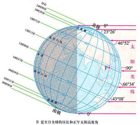 太阳直射点纬度计算公式_计算太阳高度角和太阳方位角确定太阳在天空中的位置..._weixin_39631689的博客-CSDN博客